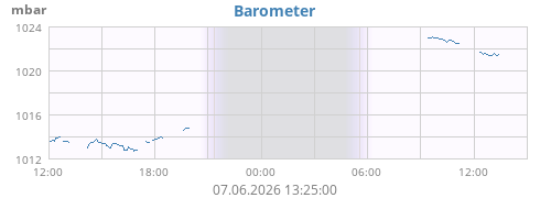daybarometer