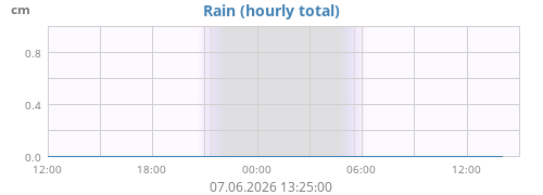 dayrain