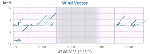 daywindvec