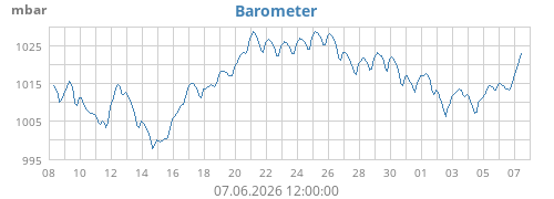 monthbarometer