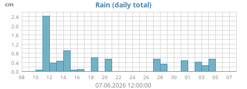 monthrain