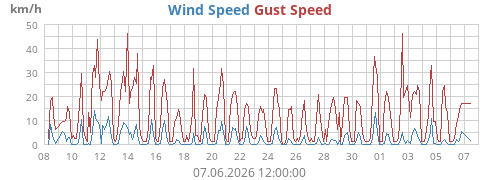 monthwind