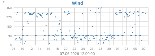 monthwinddir