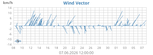 monthwindvec
