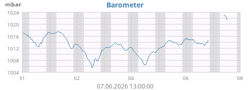 weekbarometer