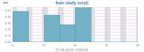 weekrain