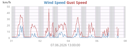 weekwind
