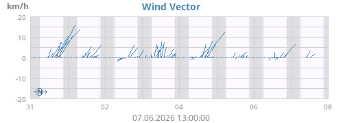 weekwindvec