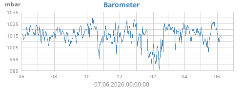 yearbarometer