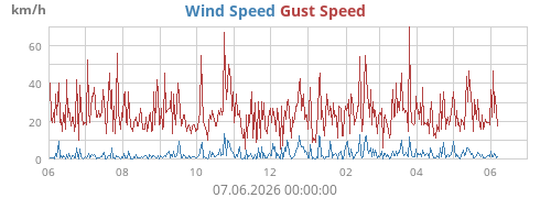 yearwind