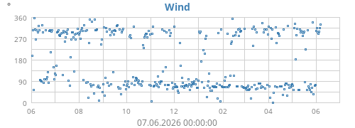 yearwinddir