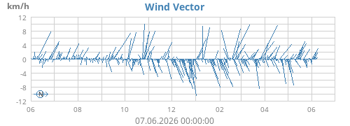 yearwindvec